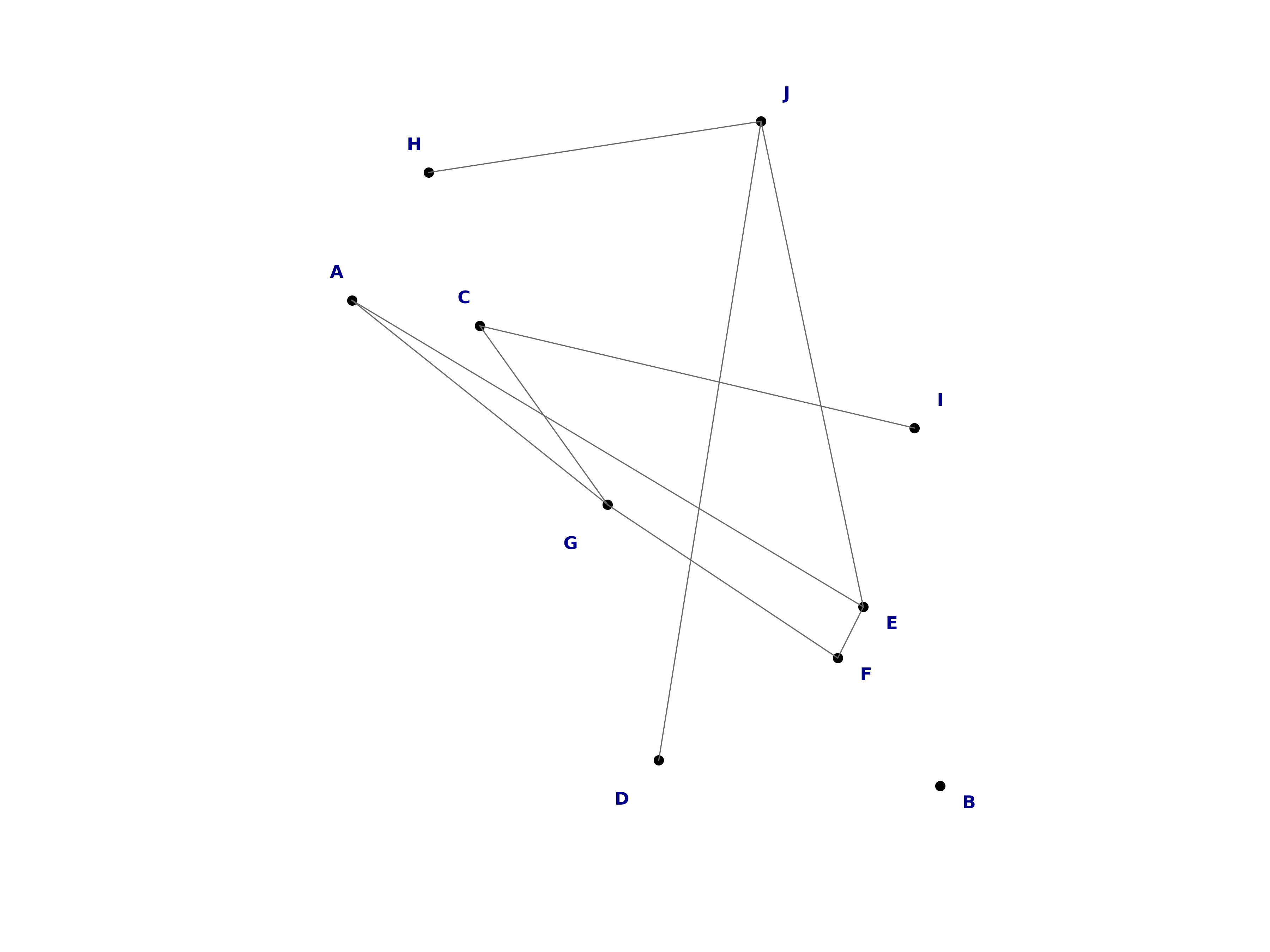 random graph